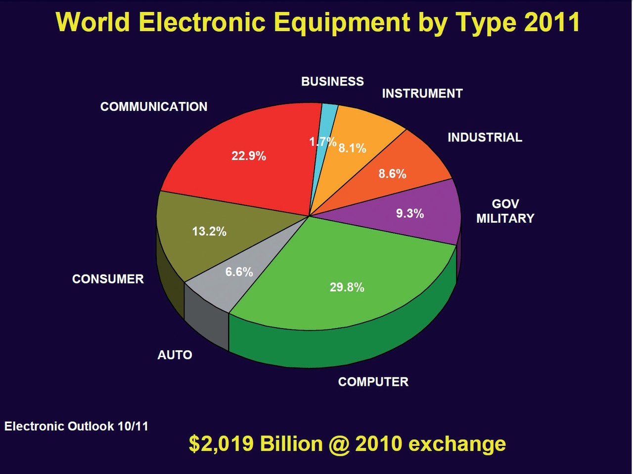 Obr. 5 Světová výroba elektroniky 2011 podle odvětví